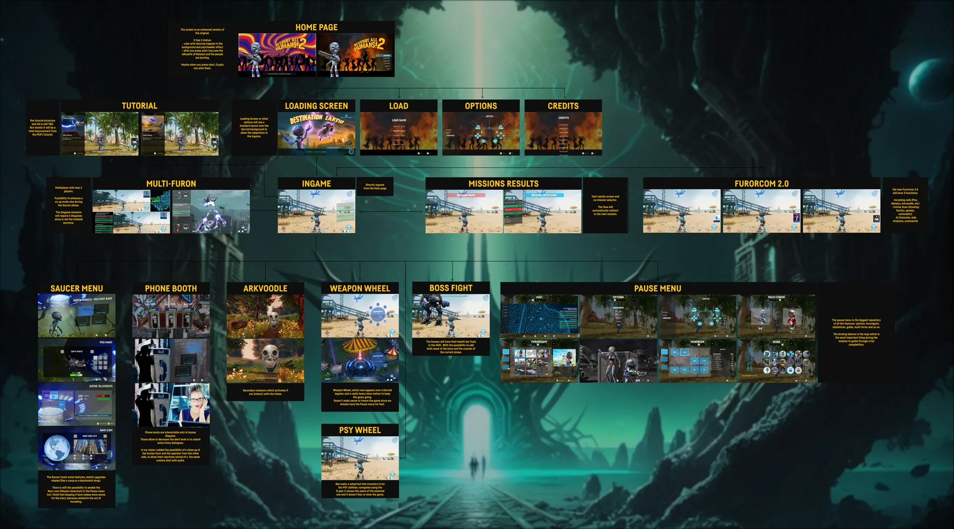 The full feature flow map, from tutorial to endgame